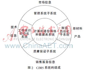 CIMS在機(jī)床上下料自動化行業(yè)中的應(yīng)用及通信系統(tǒng)開發(fā)集成