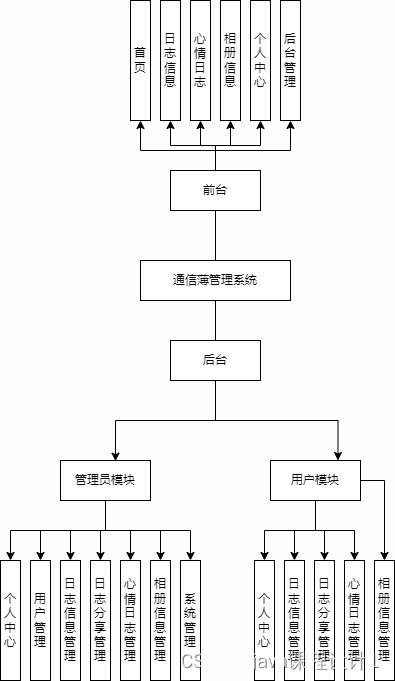 基于B/S架構的通信薄管理系統(tǒng)開發(fā)與集成
