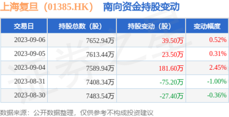 南向資金持續(xù)增持，復旦通信系統(tǒng)開發(fā)集成業(yè)務前景受關注