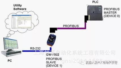 PROFIBUS、PROFINET與Ethernet的區(qū)別及其在通信系統(tǒng)開發(fā)集成中的應(yīng)用