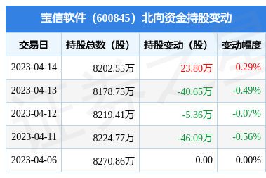 北向資金增持23.8萬股，寶信軟件通信系統(tǒng)集成業(yè)務(wù)受矚目